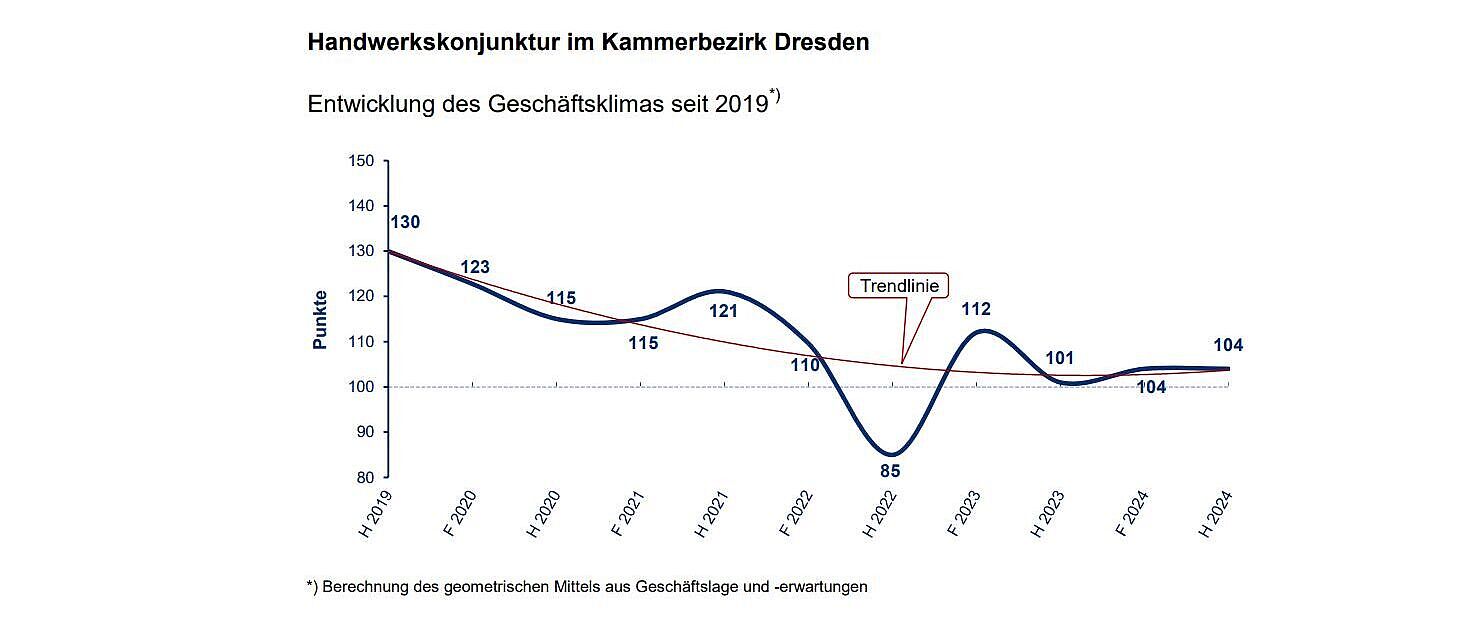 Liniendiagramm zur Entwicklung des Geschäftsklima seit 2018 im Kammerbezirk Dresden