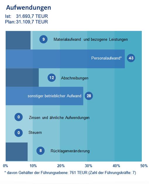 Statistik zum Haushalt der Handwerkskammer Dresden – Aufwendungen 2023