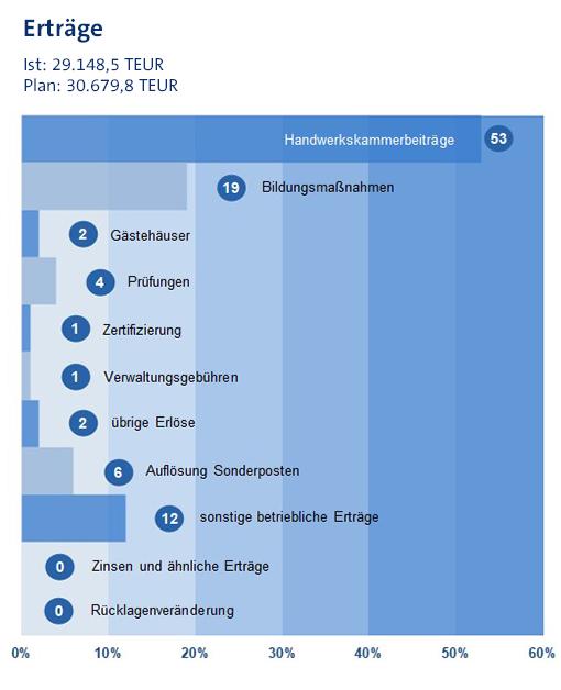 Statistik zum Haushalt der Handwerkskammer Dresden – Erträge 2022